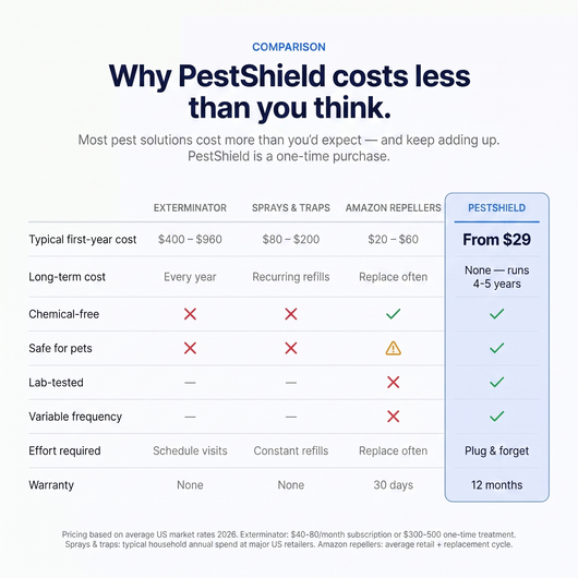 PestShield™ Ultrasonic Pest Repeller - Banish 14+ Pests for Good